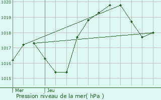 Graphe de la pression atmosphrique prvue pour Espalion