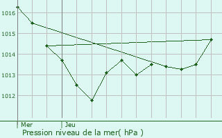 Graphe de la pression atmosphrique prvue pour Segr-en-Anjou Bleu