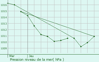 Graphe de la pression atmosphrique prvue pour Vaux-sur-Lunain