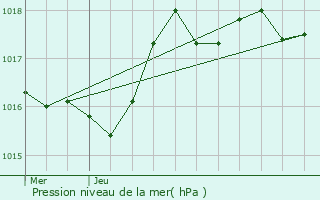 Graphe de la pression atmosphrique prvue pour Saint-Just-Malmont