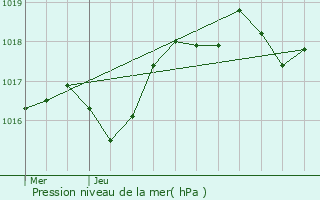 Graphe de la pression atmosphrique prvue pour Castellet