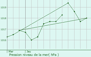 Graphe de la pression atmosphrique prvue pour Pourcharesses