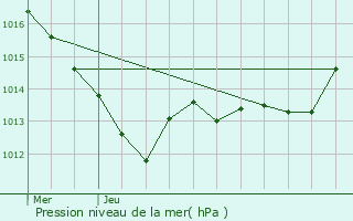 Graphe de la pression atmosphrique prvue pour Le Lion-d