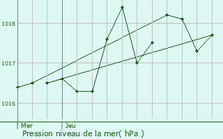 Graphe de la pression atmosphrique prvue pour Moldes