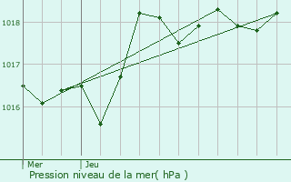 Graphe de la pression atmosphrique prvue pour La Mouille