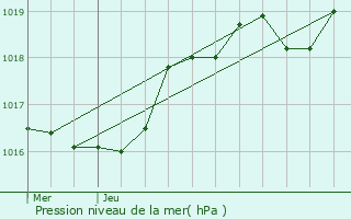 Graphe de la pression atmosphrique prvue pour Saint-Auban