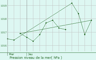 Graphe de la pression atmosphrique prvue pour Vdrines-Saint-Loup