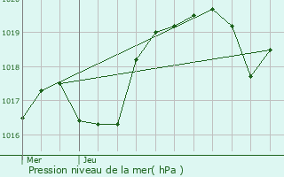 Graphe de la pression atmosphrique prvue pour Gourdon