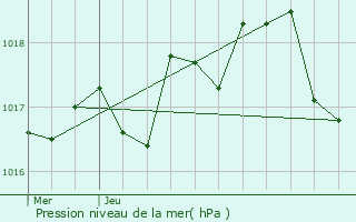 Graphe de la pression atmosphrique prvue pour Chanterelle