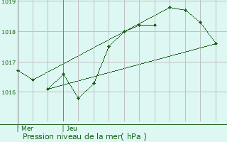 Graphe de la pression atmosphrique prvue pour La Chapelle-en-Vercors