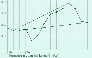 Graphe de la pression atmosphrique prvue pour Barnave