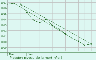 Graphe de la pression atmosphrique prvue pour Castries