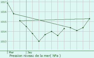 Graphe de la pression atmosphrique prvue pour La Chapelle-Basse-Mer