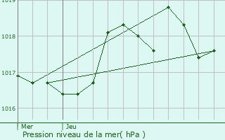 Graphe de la pression atmosphrique prvue pour Saint-Symphorien