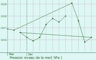 Graphe de la pression atmosphrique prvue pour Loubaresse