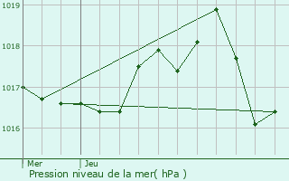 Graphe de la pression atmosphrique prvue pour Les Ternes