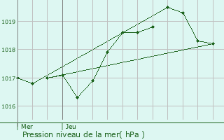 Graphe de la pression atmosphrique prvue pour Lesches-en-Diois