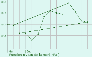 Graphe de la pression atmosphrique prvue pour Langogne