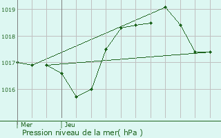 Graphe de la pression atmosphrique prvue pour Cornillon-sur-l