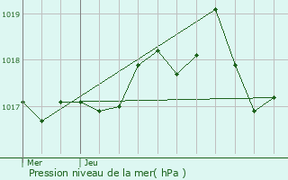 Graphe de la pression atmosphrique prvue pour Recoules-d