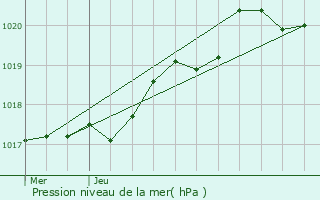 Graphe de la pression atmosphrique prvue pour Chichilianne