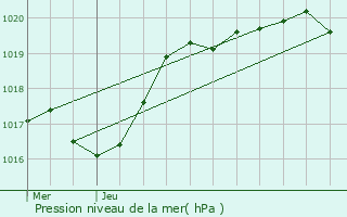 Graphe de la pression atmosphrique prvue pour Ornon