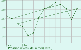 Graphe de la pression atmosphrique prvue pour Digne-Les-Bains