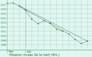 Graphe de la pression atmosphrique prvue pour Puy-Saint-Martin