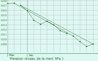 Graphe de la pression atmosphrique prvue pour Aubenasson