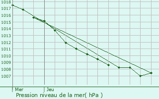 Graphe de la pression atmosphrique prvue pour Bruyres