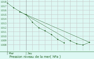 Graphe de la pression atmosphrique prvue pour Bourg-Sainte-Marie