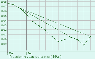 Graphe de la pression atmosphrique prvue pour Pont-et-Massne