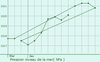 Graphe de la pression atmosphrique prvue pour Villard-Notre-Dame