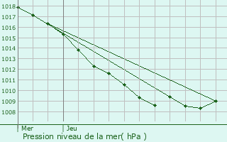 Graphe de la pression atmosphrique prvue pour Lecey