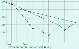 Graphe de la pression atmosphrique prvue pour Marans