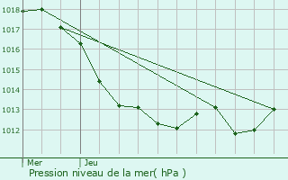 Graphe de la pression atmosphrique prvue pour Villedieu-sur-Indre