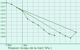 Graphe de la pression atmosphrique prvue pour Curtil-Saint-Seine
