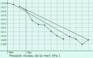 Graphe de la pression atmosphrique prvue pour Brans