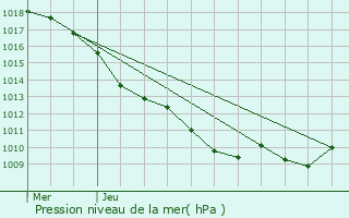 Graphe de la pression atmosphrique prvue pour Mlain