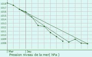 Graphe de la pression atmosphrique prvue pour Sermamagny