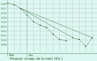 Graphe de la pression atmosphrique prvue pour Essey