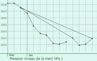 Graphe de la pression atmosphrique prvue pour Nohant-Vic