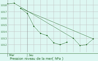 Graphe de la pression atmosphrique prvue pour Saint-Chartier