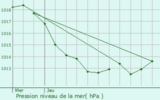 Graphe de la pression atmosphrique prvue pour Chazelet