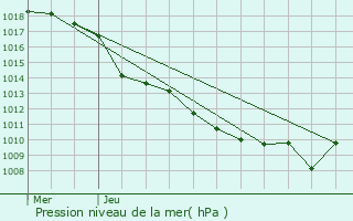 Graphe de la pression atmosphrique prvue pour Aumont