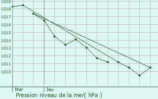 Graphe de la pression atmosphrique prvue pour Moidieu-Dtourbe