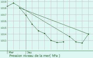Graphe de la pression atmosphrique prvue pour Mouhet