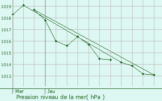 Graphe de la pression atmosphrique prvue pour Montolieu