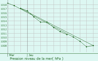 Graphe de la pression atmosphrique prvue pour Crozet