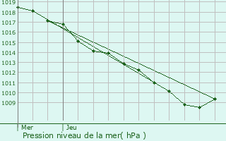 Graphe de la pression atmosphrique prvue pour Marignier